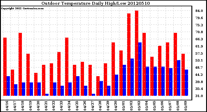 Milwaukee Weather Outdoor Temperature<br>Daily High/Low