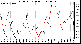 Milwaukee Weather Outdoor Temperature<br>Daily High