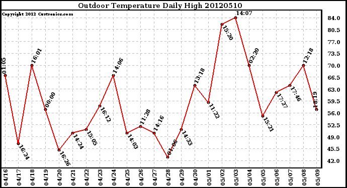 Milwaukee Weather Outdoor Temperature<br>Daily High