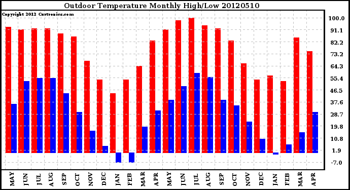 Milwaukee Weather Outdoor Temperature<br>Monthly High/Low