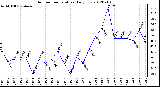 Milwaukee Weather Outdoor Temperature<br>Daily Low