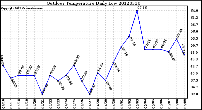 Milwaukee Weather Outdoor Temperature<br>Daily Low