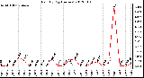 Milwaukee Weather Rain<br>By Day<br>(Inches)