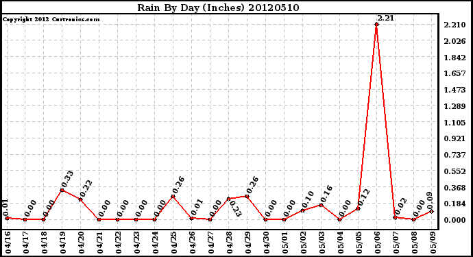 Milwaukee Weather Rain<br>By Day<br>(Inches)