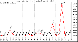 Milwaukee Weather Rain Rate<br>Daily High<br>(Inches/Hour)