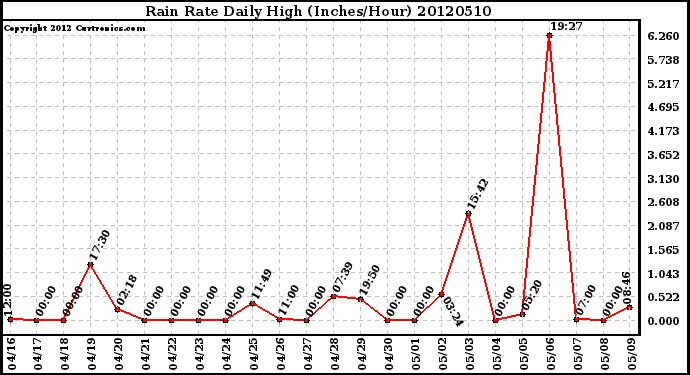 Milwaukee Weather Rain Rate<br>Daily High<br>(Inches/Hour)