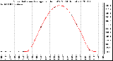 Milwaukee Weather Solar Radiation Average<br>per Hour W/m2<br>(24 Hours)