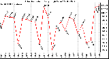 Milwaukee Weather Solar Radiation<br>Daily High W/m2