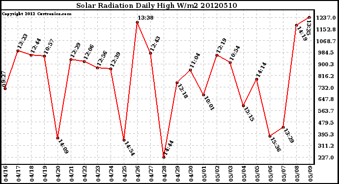 Milwaukee Weather Solar Radiation<br>Daily High W/m2