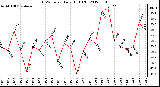 Milwaukee Weather THSW Index<br>Daily High (F)