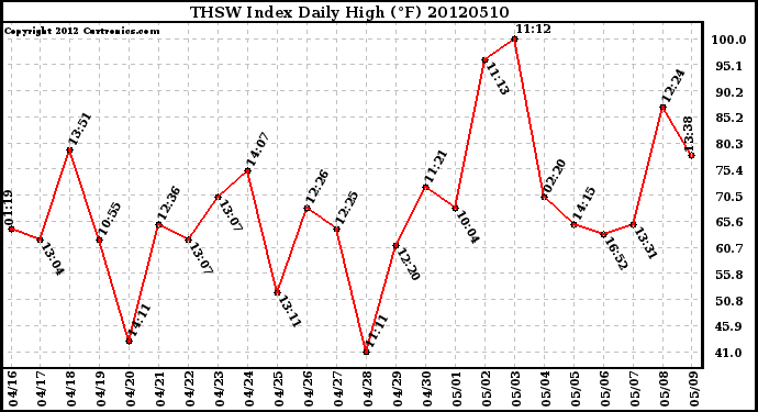 Milwaukee Weather THSW Index<br>Daily High (F)