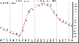 Milwaukee Weather THSW Index<br>per Hour (F)<br>(24 Hours)