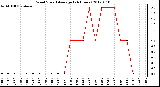 Milwaukee Weather Wind Speed<br>Average<br>(24 Hours)