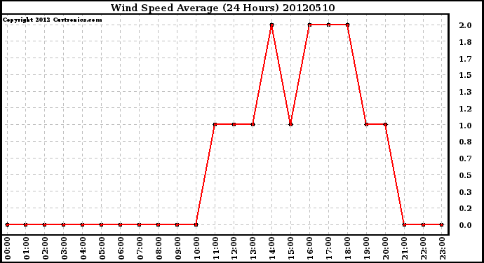 Milwaukee Weather Wind Speed<br>Average<br>(24 Hours)