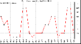 Milwaukee Weather Wind Direction<br>(By Day)