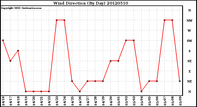 Milwaukee Weather Wind Direction<br>(By Day)