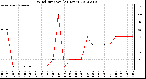 Milwaukee Weather Wind Direction<br>(24 Hours)