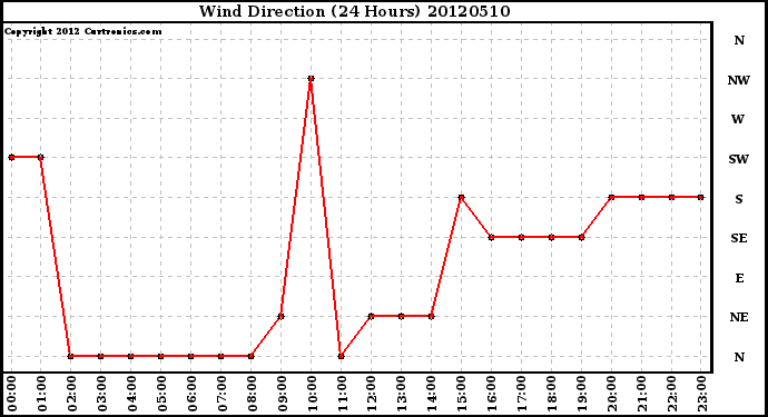 Milwaukee Weather Wind Direction<br>(24 Hours)