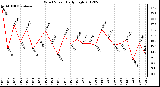 Milwaukee Weather Wind Speed<br>Daily High