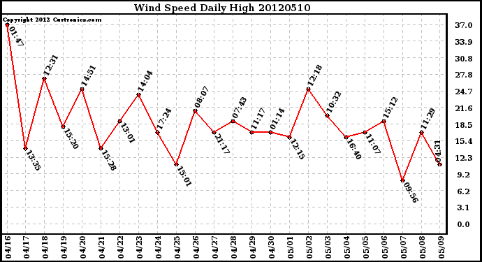 Milwaukee Weather Wind Speed<br>Daily High