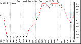 Milwaukee Weather Wind Speed<br>Hourly High<br>(24 Hours)