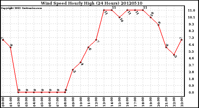 Milwaukee Weather Wind Speed<br>Hourly High<br>(24 Hours)