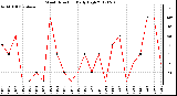 Milwaukee Weather Wind Direction<br>Daily High