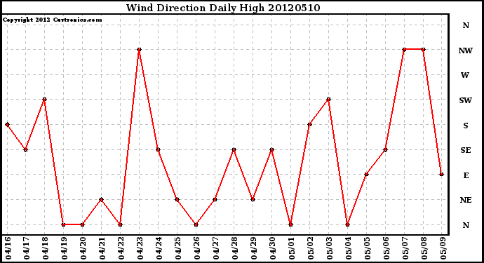 Milwaukee Weather Wind Direction<br>Daily High