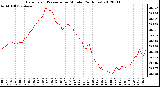 Milwaukee Weather Barometric Pressure<br>per Minute<br>(24 Hours)