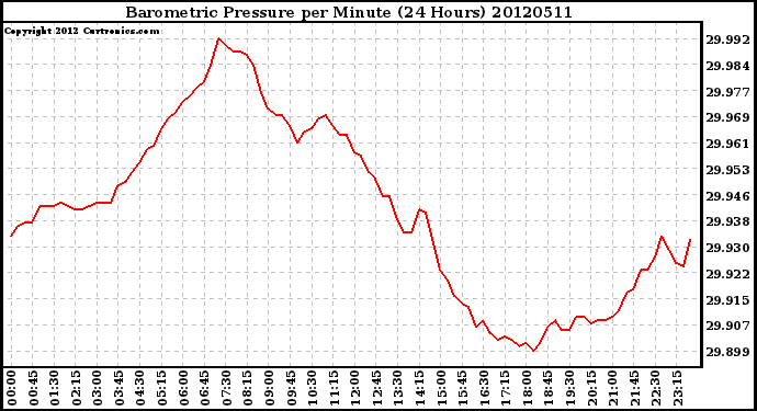 Milwaukee Weather Barometric Pressure<br>per Minute<br>(24 Hours)