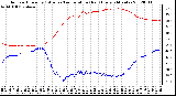 Milwaukee Weather Outdoor Humidity (Blue)<br>vs Temperature (Red)<br>Every 5 Minutes