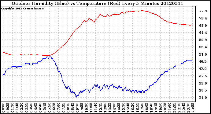 Milwaukee Weather Outdoor Humidity (Blue)<br>vs Temperature (Red)<br>Every 5 Minutes