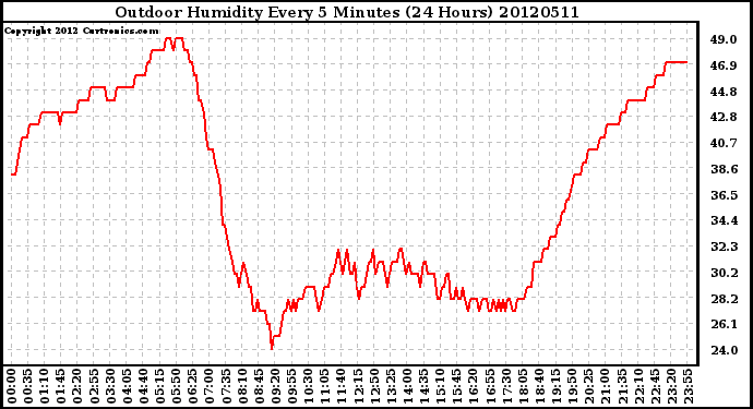 Milwaukee Weather Outdoor Humidity<br>Every 5 Minutes<br>(24 Hours)