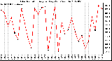 Milwaukee Weather Solar Radiation<br>Avg per Day W/m2/minute