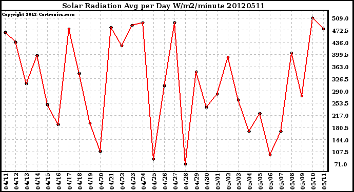 Milwaukee Weather Solar Radiation<br>Avg per Day W/m2/minute