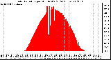 Milwaukee Weather Solar Radiation<br>per Minute W/m2<br>(24 Hours)