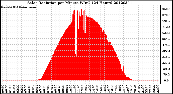 Milwaukee Weather Solar Radiation<br>per Minute W/m2<br>(24 Hours)