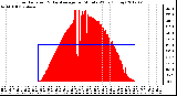 Milwaukee Weather Solar Radiation<br>& Day Average<br>per Minute W/m2<br>(Today)