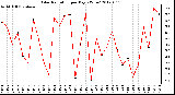 Milwaukee Weather Solar Radiation<br>per Day KW/m2