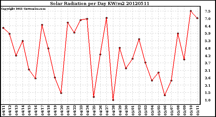 Milwaukee Weather Solar Radiation<br>per Day KW/m2