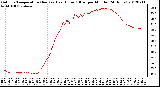 Milwaukee Weather Outdoor Temperature (Red)<br>vs Heat Index (Blue)<br>per Minute<br>(24 Hours)