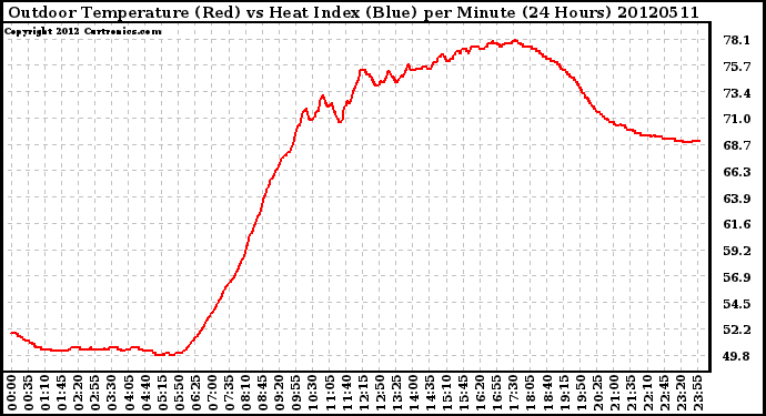 Milwaukee Weather Outdoor Temperature (Red)<br>vs Heat Index (Blue)<br>per Minute<br>(24 Hours)