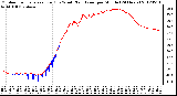 Milwaukee Weather Outdoor Temperature (Red)<br>vs Wind Chill (Blue)<br>per Minute<br>(24 Hours)