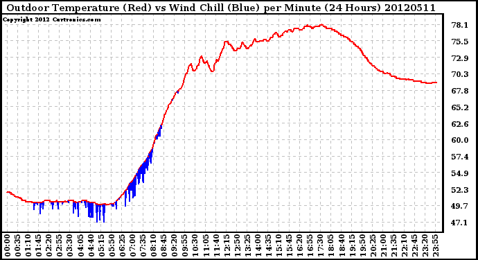 Milwaukee Weather Outdoor Temperature (Red)<br>vs Wind Chill (Blue)<br>per Minute<br>(24 Hours)