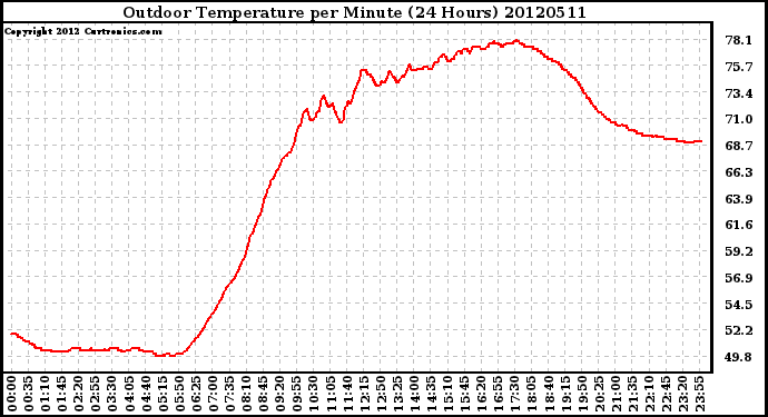 Milwaukee Weather Outdoor Temperature<br>per Minute<br>(24 Hours)