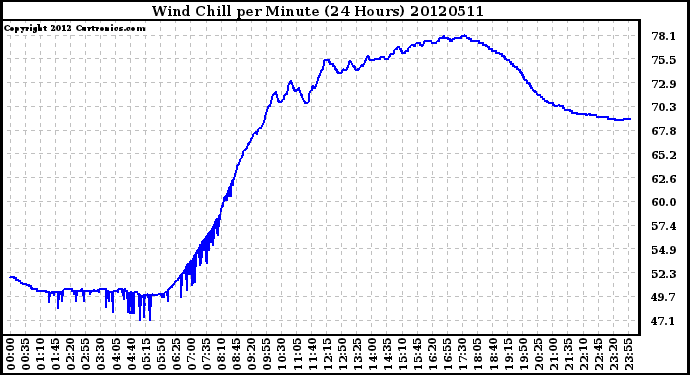 Milwaukee Weather Wind Chill<br>per Minute<br>(24 Hours)