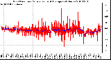 Milwaukee Weather Wind Direction<br>Normalized and Average<br>(24 Hours)