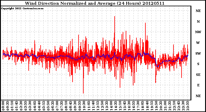 Milwaukee Weather Wind Direction<br>Normalized and Average<br>(24 Hours)