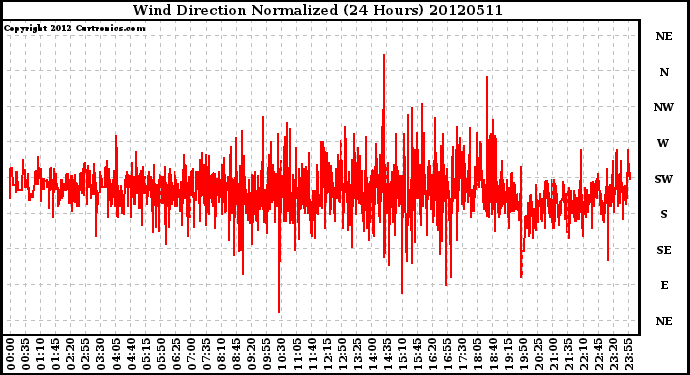 Milwaukee Weather Wind Direction<br>Normalized<br>(24 Hours)