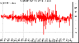 Milwaukee Weather Wind Direction<br>(24 Hours)